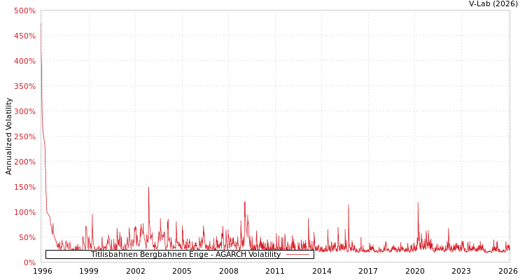 graph of Titlisbahnen Bergbahnen Enge AGARCH
