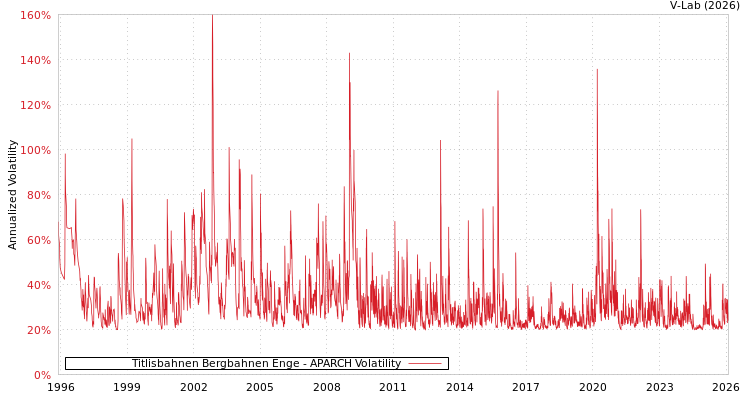 graph of Titlisbahnen Bergbahnen Enge APARCH