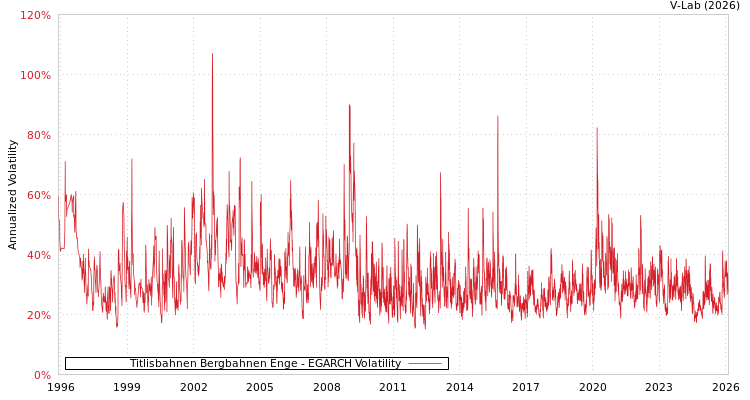 graph of Titlisbahnen Bergbahnen Enge EGARCH