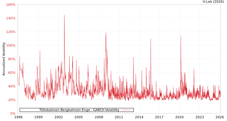 graph of Titlisbahnen Bergbahnen Enge GARCH
