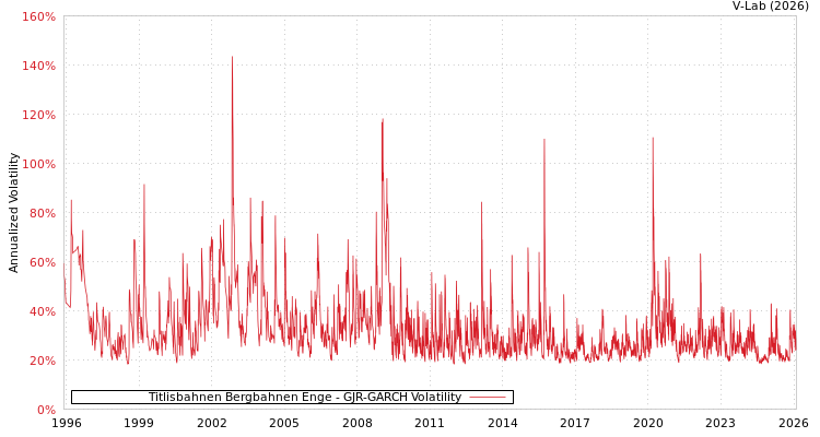 graph of Titlisbahnen Bergbahnen Enge GJR-GARCH