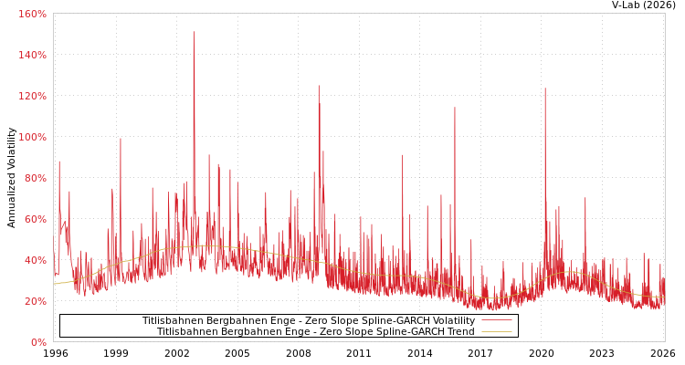 graph of Titlisbahnen Bergbahnen Enge S0GARCH