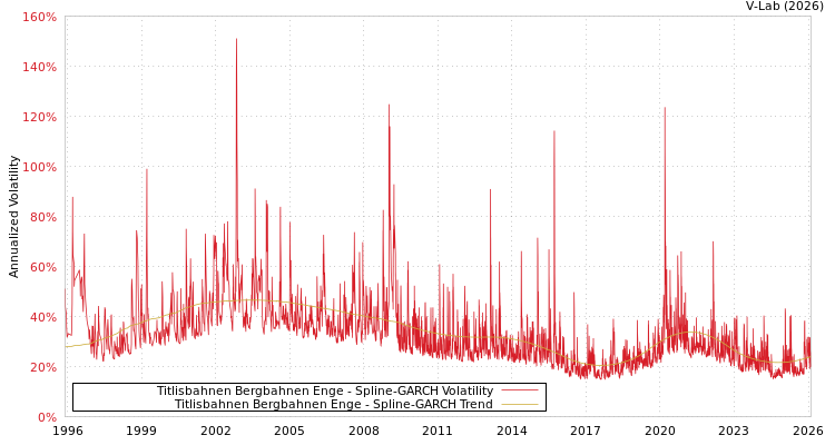 graph of Titlisbahnen Bergbahnen Enge SGARCH