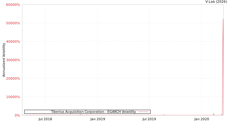 graph of Tiberius Acquisition Corporation EGARCH