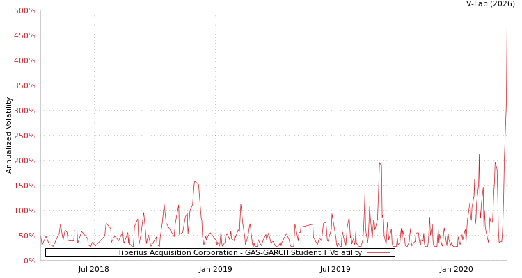 graph of Tiberius Acquisition Corporation GAS-GARCH-T