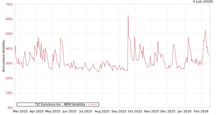 graph of TIC Solutions Inc MEM