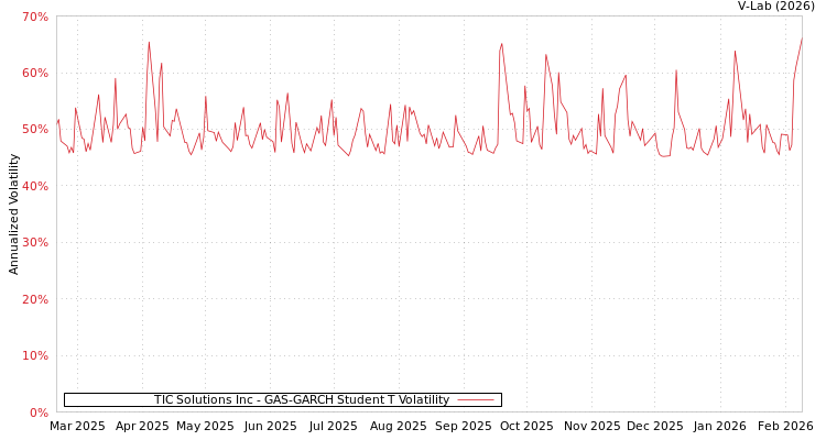 graph of TIC Solutions Inc GAS-GARCH-T
