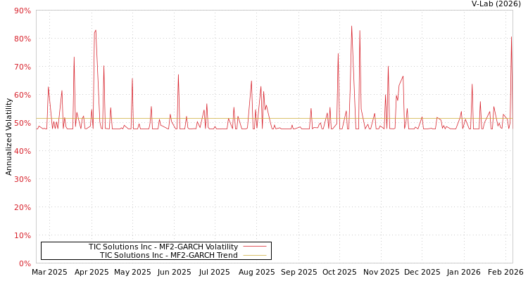 graph of TIC Solutions Inc MF2-GARCH