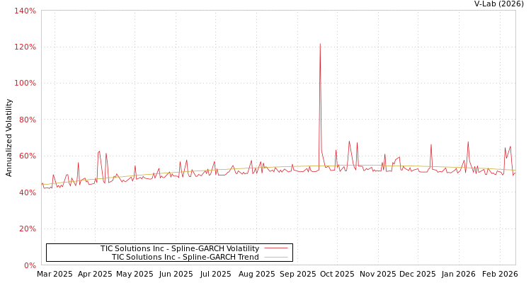 graph of TIC Solutions Inc SGARCH