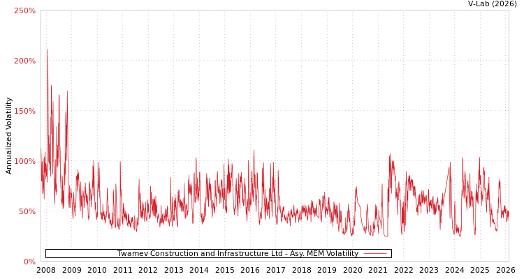 graph of Twamev Construction and Infrastructure Ltd AMEM