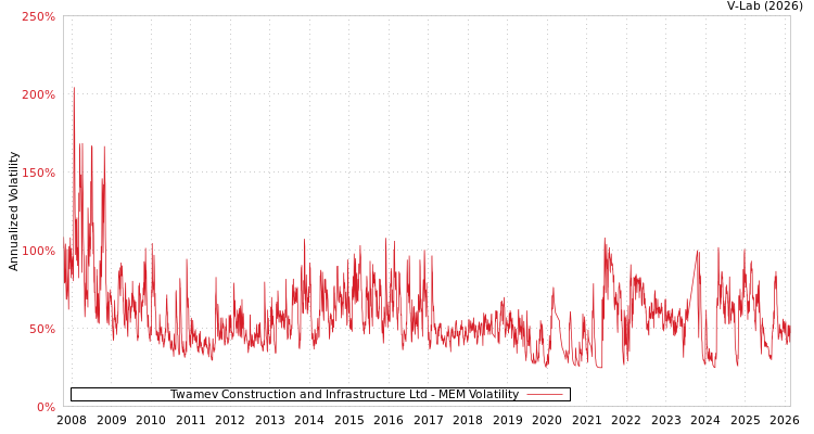 graph of Twamev Construction and Infrastructure Ltd MEM