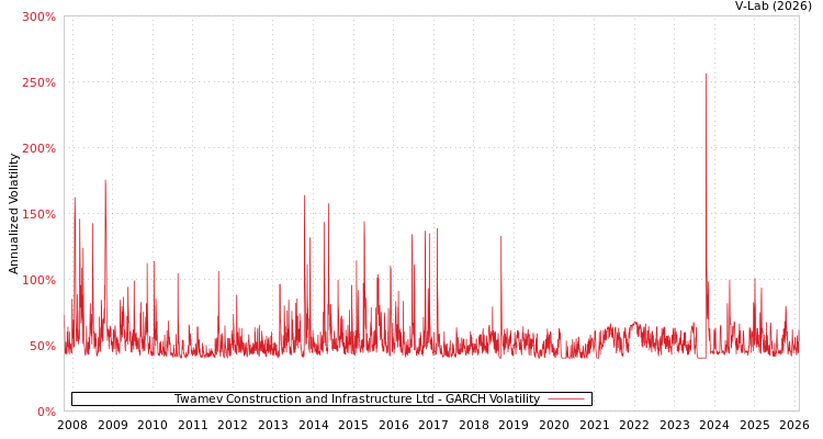 graph of Twamev Construction and Infrastructure Ltd GARCH