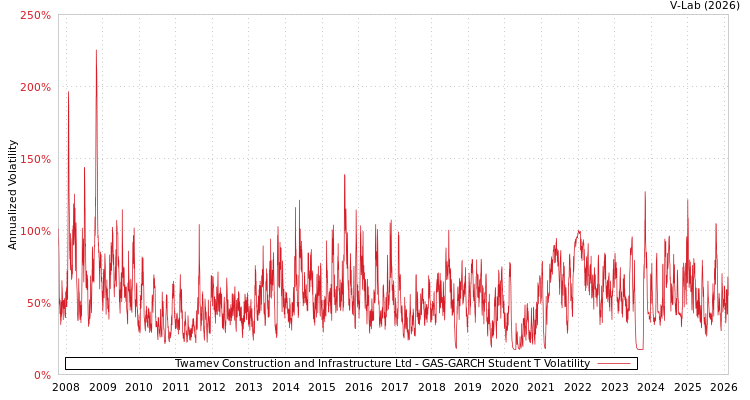 graph of Twamev Construction and Infrastructure Ltd GAS-GARCH-T