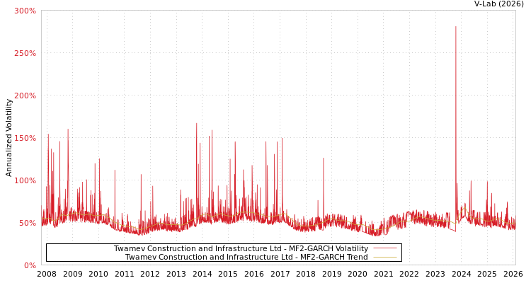 graph of Twamev Construction and Infrastructure Ltd MF2-GARCH