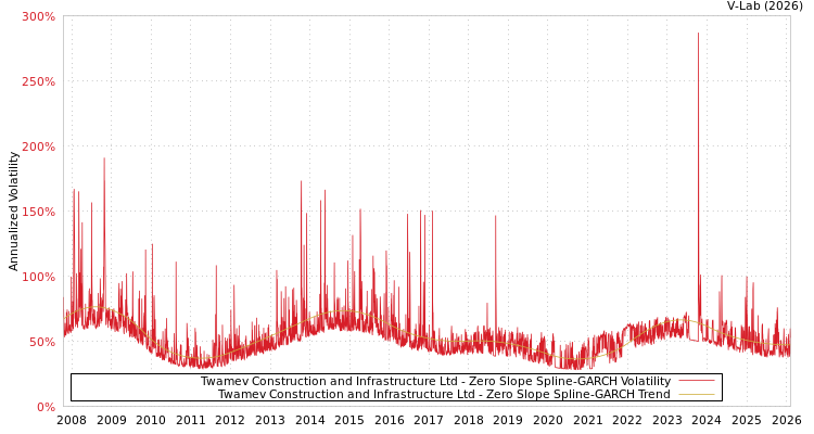 graph of Twamev Construction and Infrastructure Ltd S0GARCH