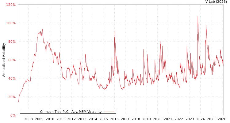 graph of Crimson Tide PLC AMEM