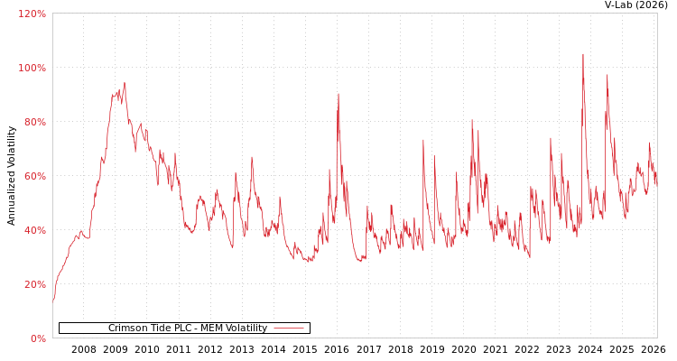 graph of Crimson Tide PLC MEM