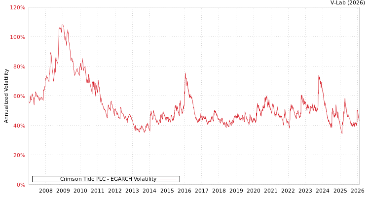 graph of Crimson Tide PLC EGARCH