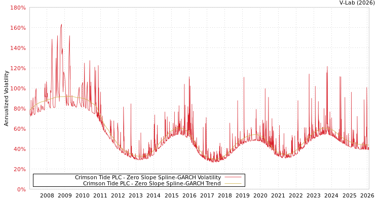 graph of Crimson Tide PLC S0GARCH
