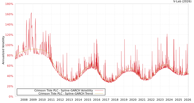 graph of Crimson Tide PLC SGARCH