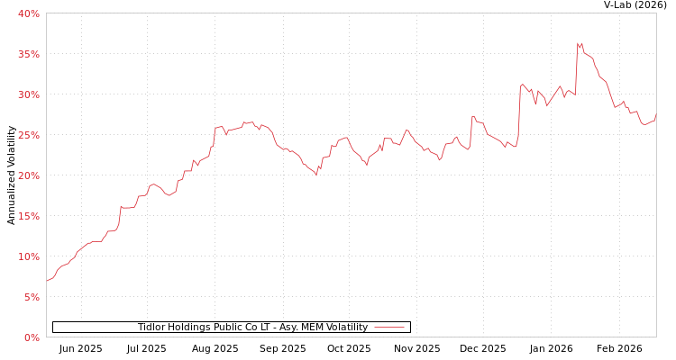 graph of Tidlor Holdings Public Co LT AMEM