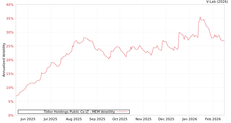 graph of Tidlor Holdings Public Co LT MEM