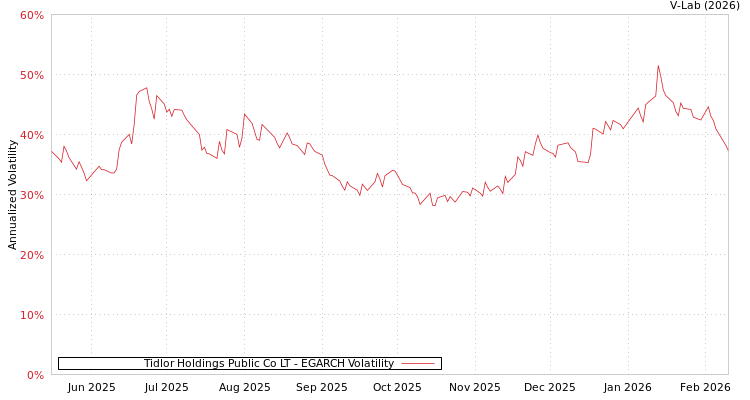 graph of Tidlor Holdings Public Co LT EGARCH