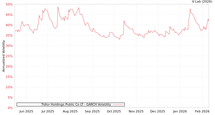 graph of Tidlor Holdings Public Co LT GARCH