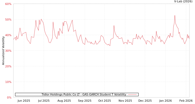 graph of Tidlor Holdings Public Co LT GAS-GARCH-T