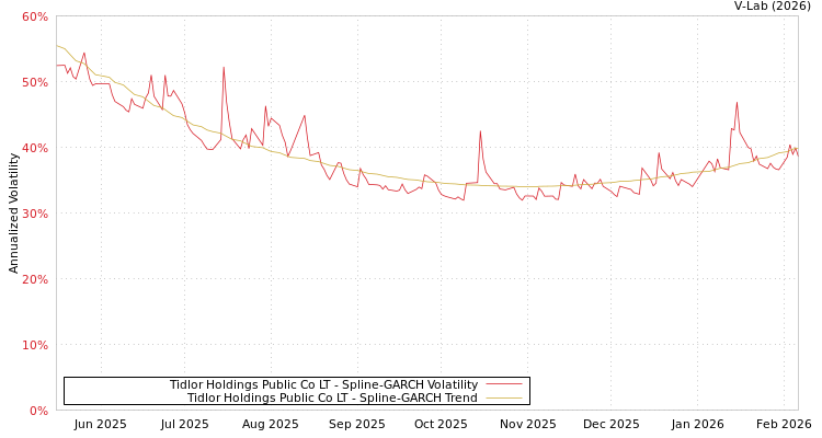 graph of Tidlor Holdings Public Co LT SGARCH