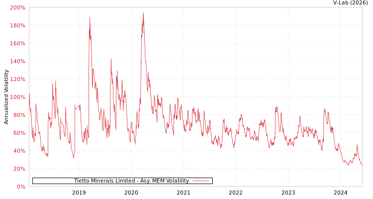graph of Tietto Minerals Limited AMEM