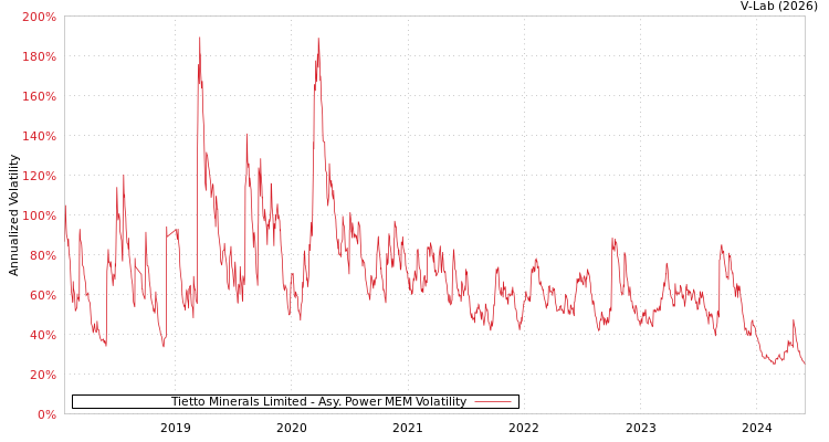 graph of Tietto Minerals Limited APMEM