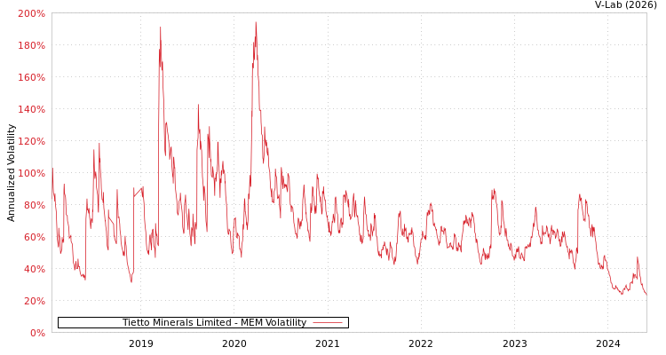graph of Tietto Minerals Limited MEM