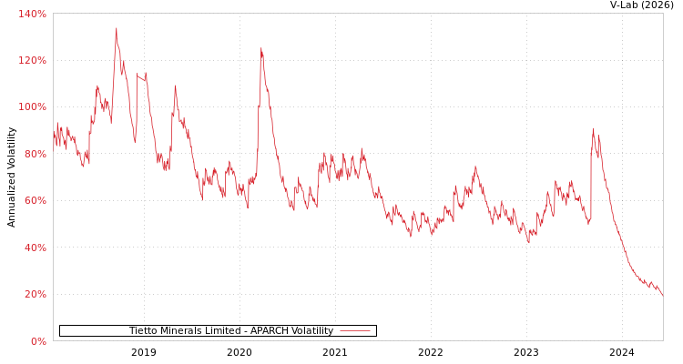 graph of Tietto Minerals Limited APARCH