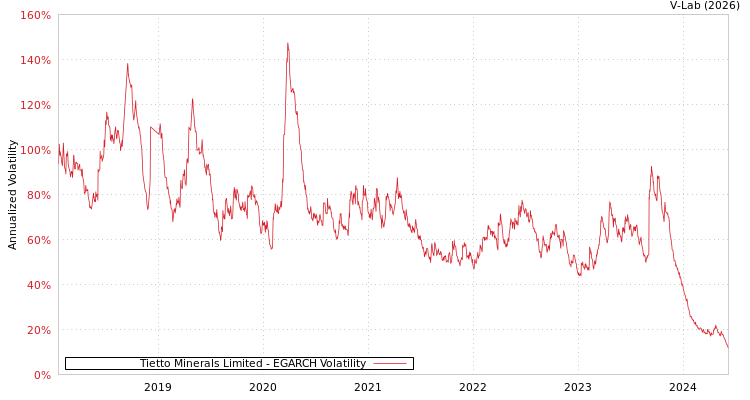 graph of Tietto Minerals Limited EGARCH
