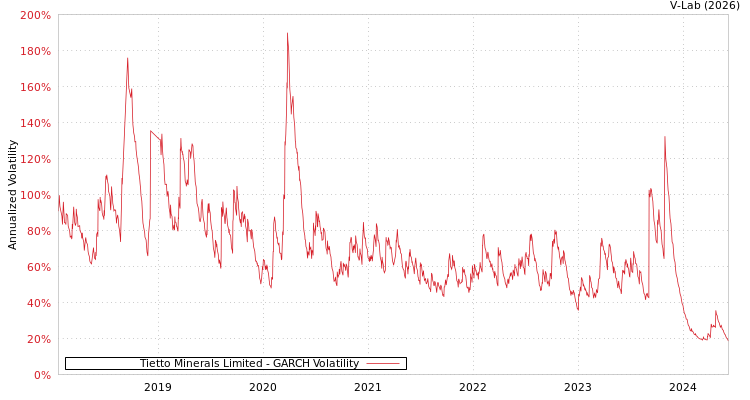 graph of Tietto Minerals Limited GARCH