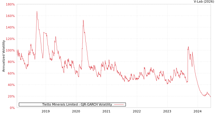 graph of Tietto Minerals Limited GJR-GARCH