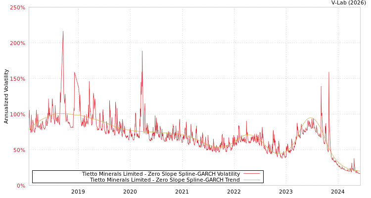 graph of Tietto Minerals Limited S0GARCH
