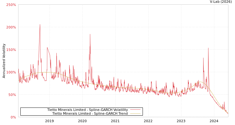 graph of Tietto Minerals Limited SGARCH