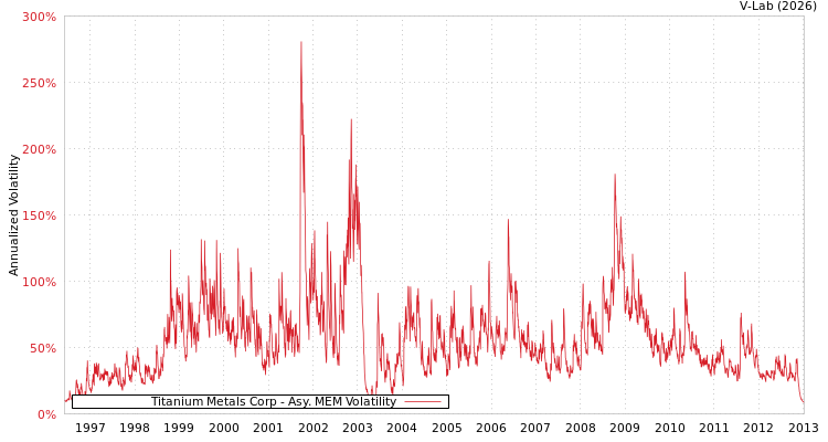 graph of Titanium Metals Corp AMEM