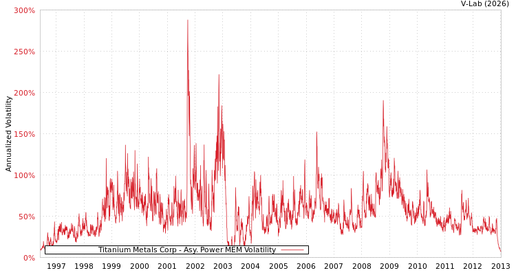 graph of Titanium Metals Corp APMEM