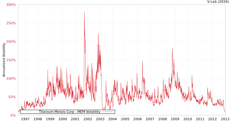 graph of Titanium Metals Corp MEM