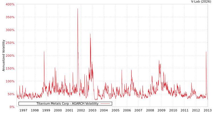 graph of Titanium Metals Corp AGARCH