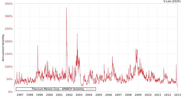 graph of Titanium Metals Corp APARCH