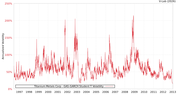 graph of Titanium Metals Corp GAS-GARCH-T