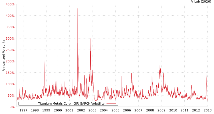 graph of Titanium Metals Corp GJR-GARCH