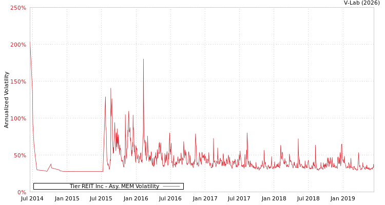 graph of Tier REIT Inc AMEM