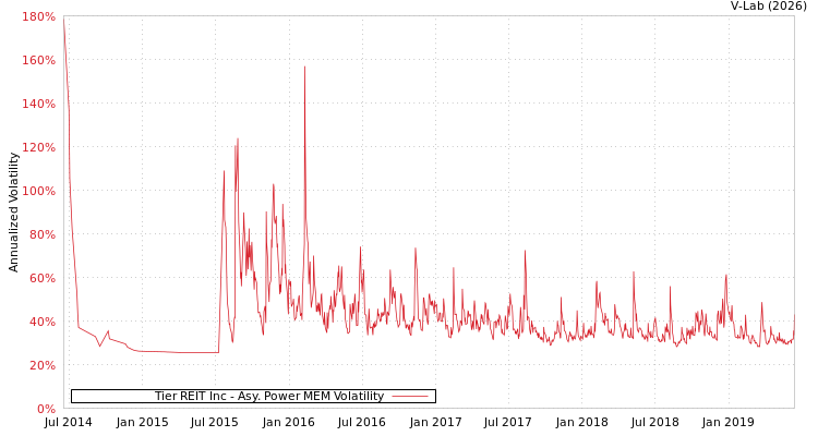 graph of Tier REIT Inc APMEM