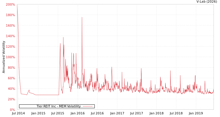 graph of Tier REIT Inc MEM