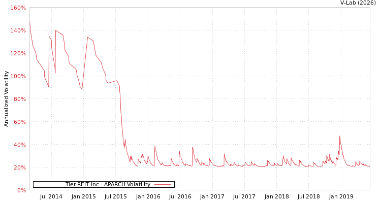 graph of Tier REIT Inc APARCH